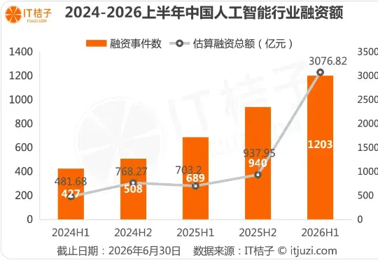 上半年，VC们的钱一半投向了AI，光这30家公司就融了超1700亿元