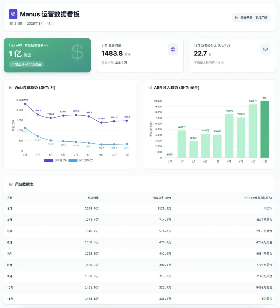 Meta病急乱投医，Manus用户少了70%，还要花数十亿美金收购？｜非凡产研用数据带来真相