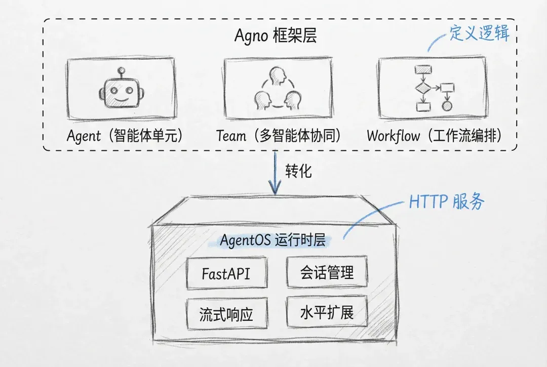多agent系统实战之：Agno与LangGraph，谁更适合快速落地生产？