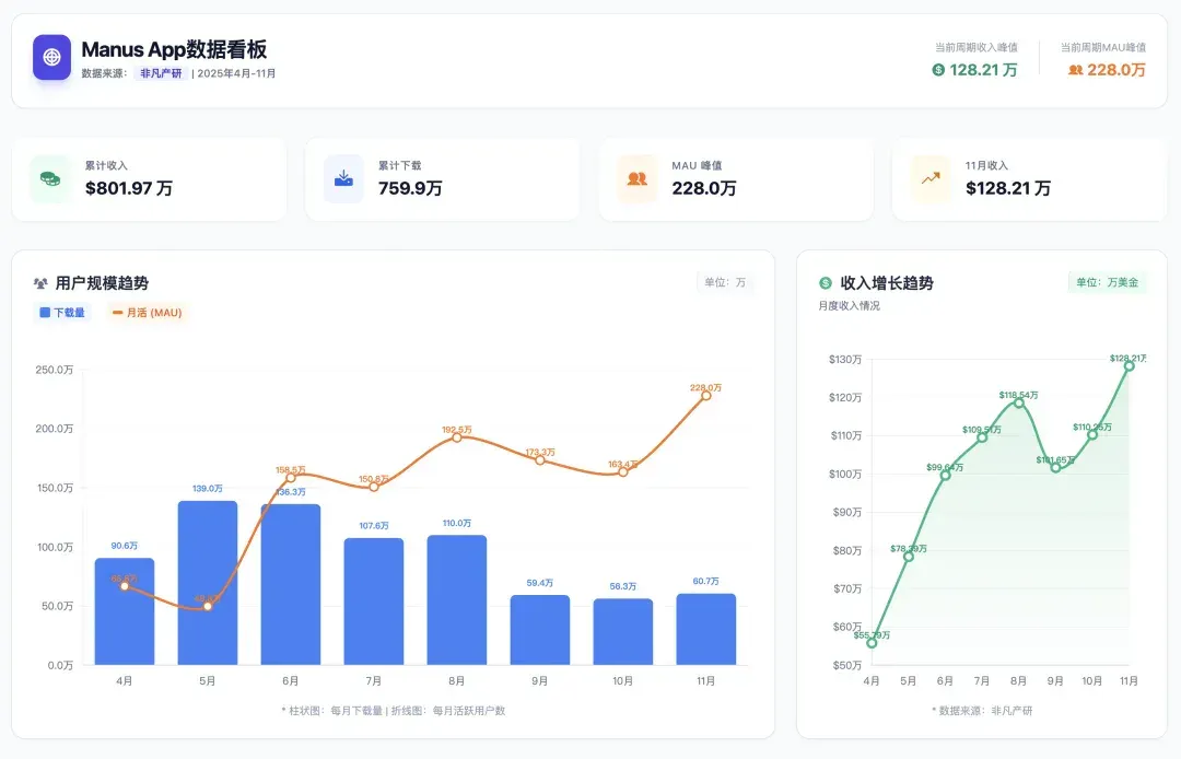 Meta病急乱投医，Manus用户少了70%，还要花数十亿美金收购？｜非凡产研用数据带来真相