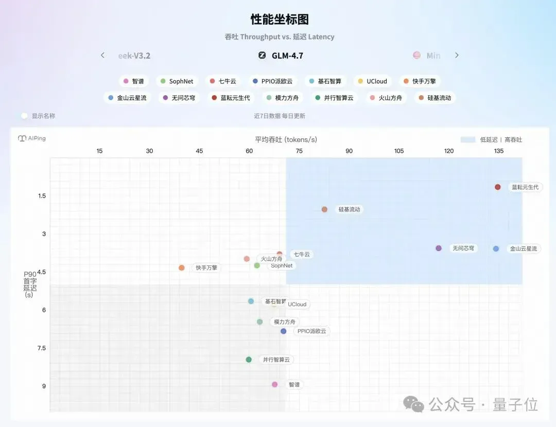 大模型API的大众点评来了：7×24小时实测，毫秒级延迟智能路由，选API必备
