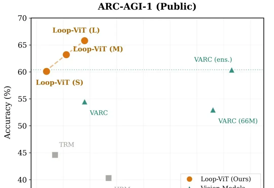 Loop-ViT：让AI学会「反复思考」，3.8M参数小模型追平人类平均水平