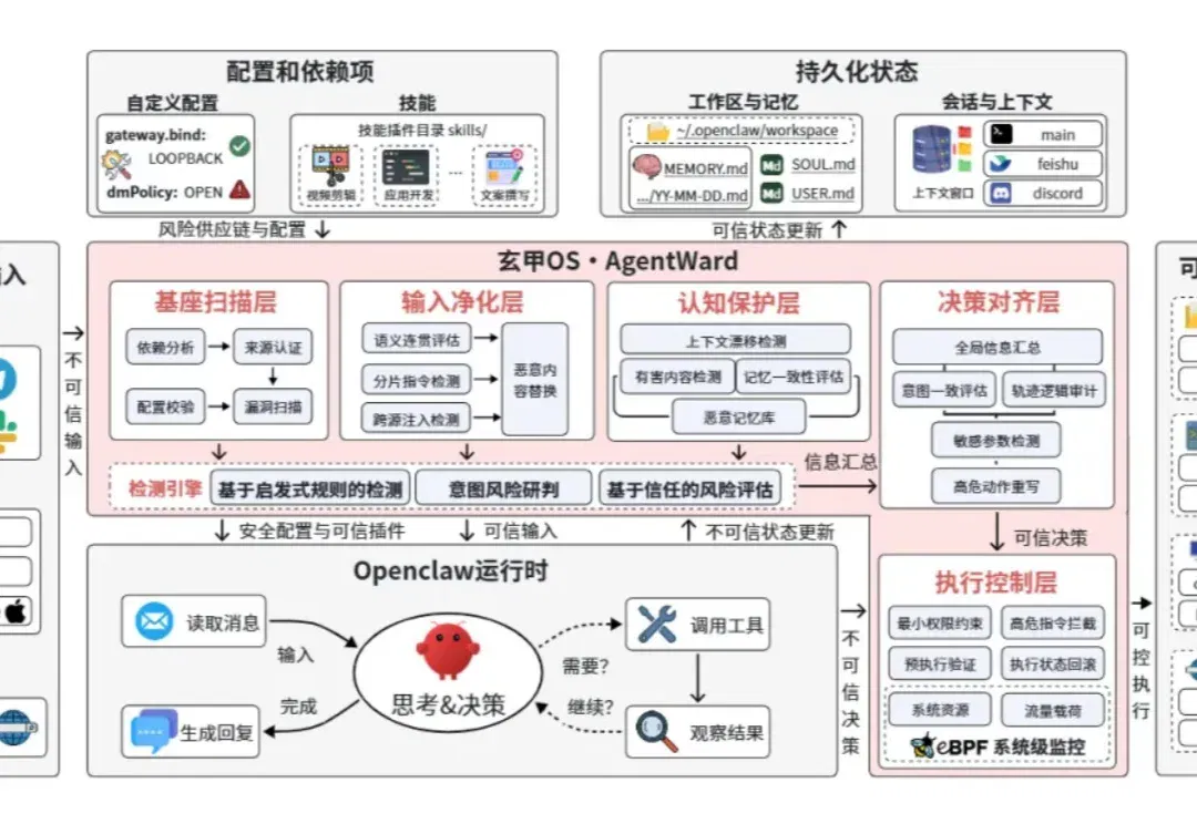 跨越智能体落地的可信鸿沟：玄甲（AgentWard）全链路防御操作系统正式发布