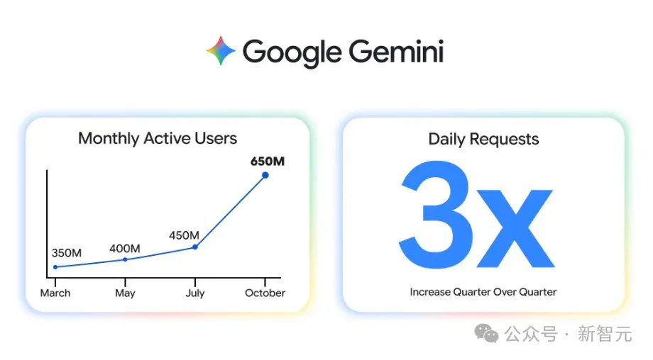 年度最强AI压轴！谷歌Gemini 3.0下周决战OpenAI，前端要下岗了