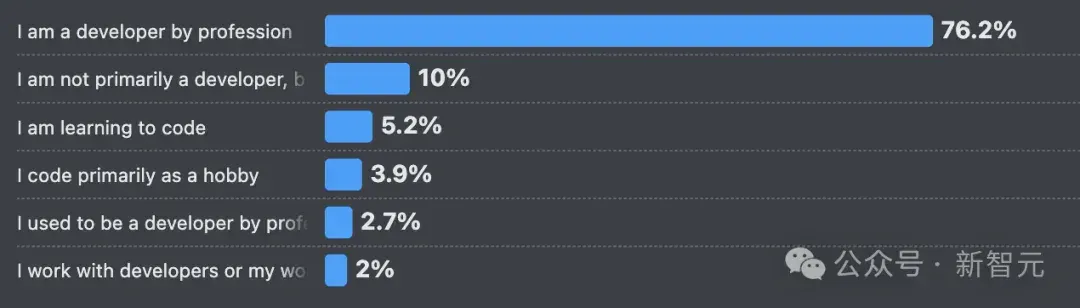 66%的程序员被AI坑惨！改bug比自己写还花时间