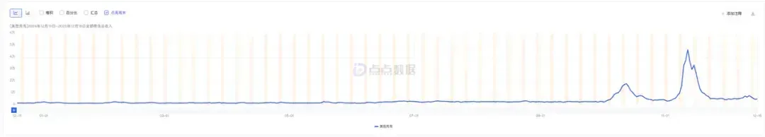 三次增长撬动近千万下载，2025年的美图靠AI玩出了花