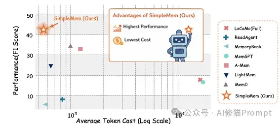 让Agent记住一切是愚蠢的：SimpleMem用「结构化语义压缩」登顶记忆SOTA