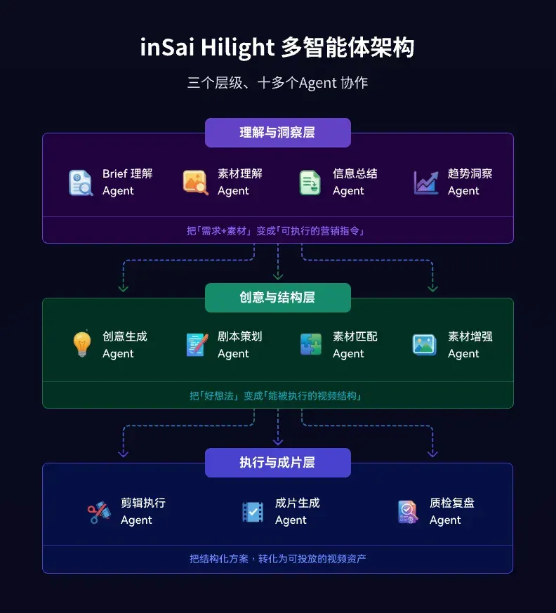 跨境电商版Sora发布：全球首个AI原生电商视频Multi-Agent来了