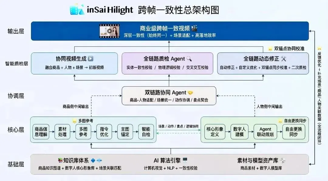 跨境电商版Sora发布：全球首个AI原生电商视频Multi-Agent来了