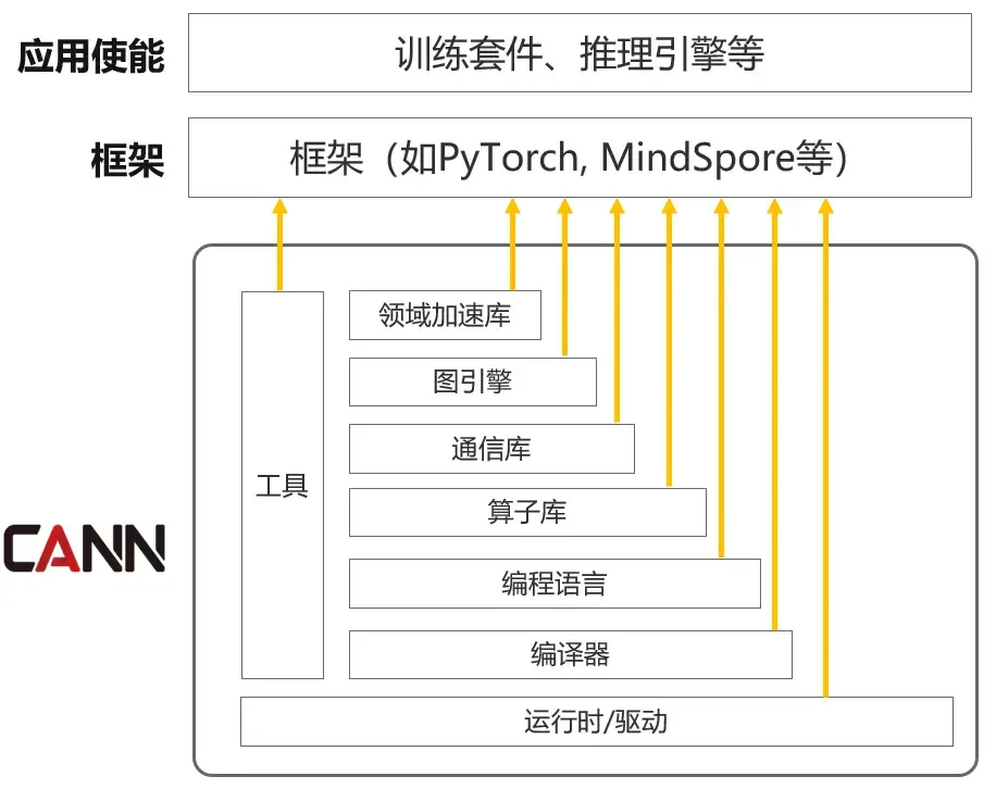 「从追赶者到引领者，路有多远？」 我们和CANN一线开发者聊了聊