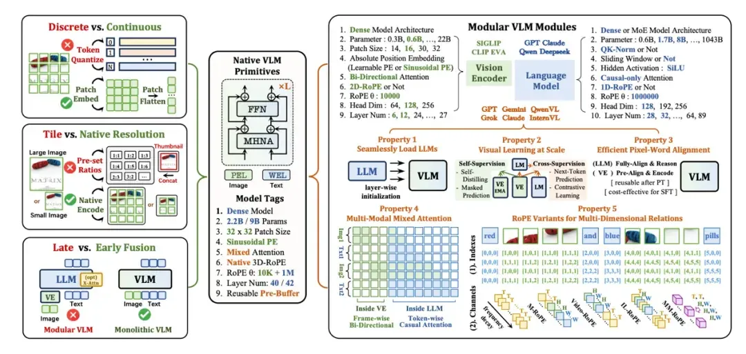 高效训练新标杆！华人团队开源原生VLM-NEO，以少数据追平顶级模型