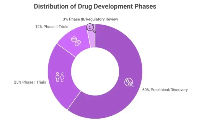 历史性突破！全球首款AI设计抗体进入III期临床，研发效率惊人，用时仅四年！