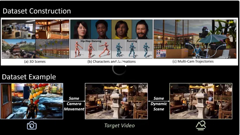 SIGGRAPH Asia 2025｜电影级运镜一键克隆！港中文&快手可灵团队发布CamCloneMaster