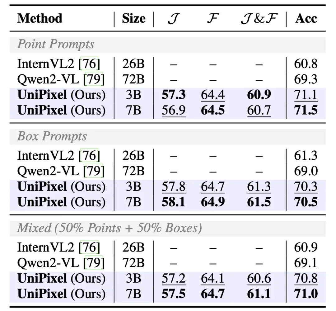 多模态大模型首次实现像素级推理！3B参数超越72B传统模型，NeurIPS 2025收录