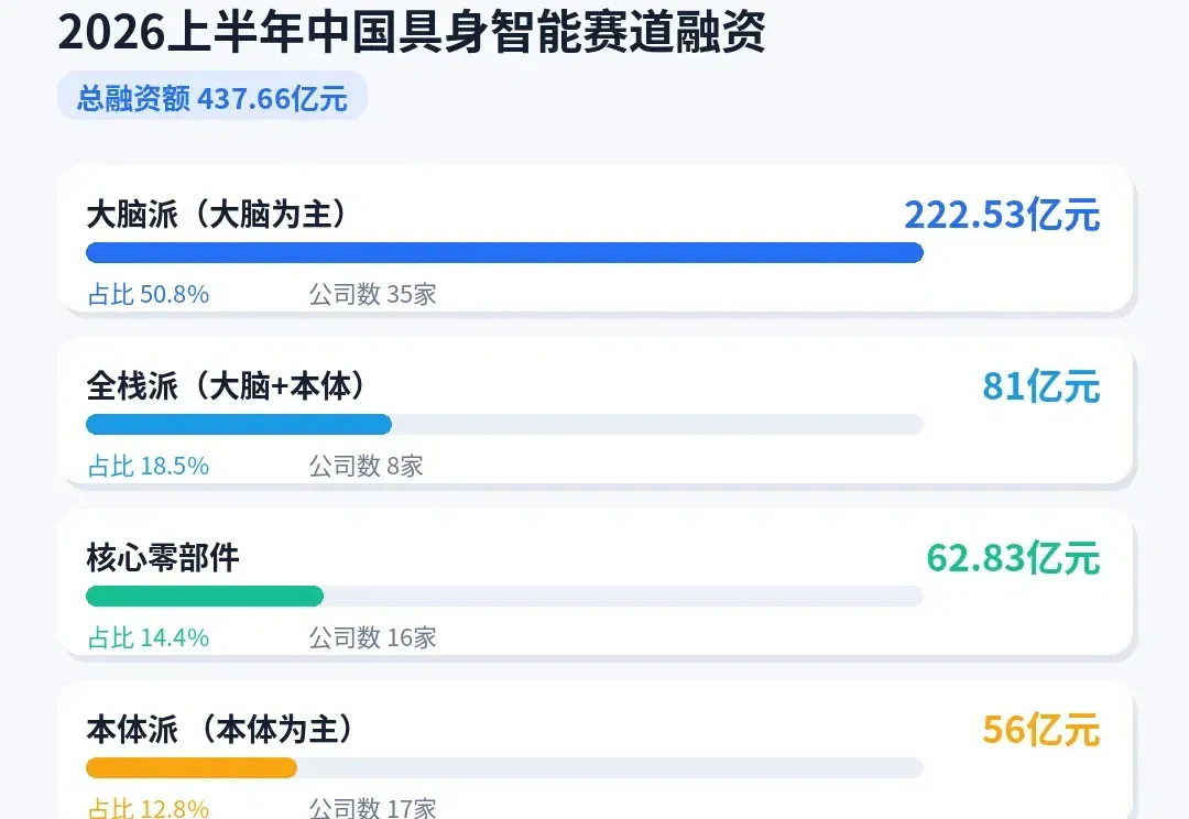 具身赛道现状素描：脑子灵，模型好，不是百亿，就是独角
