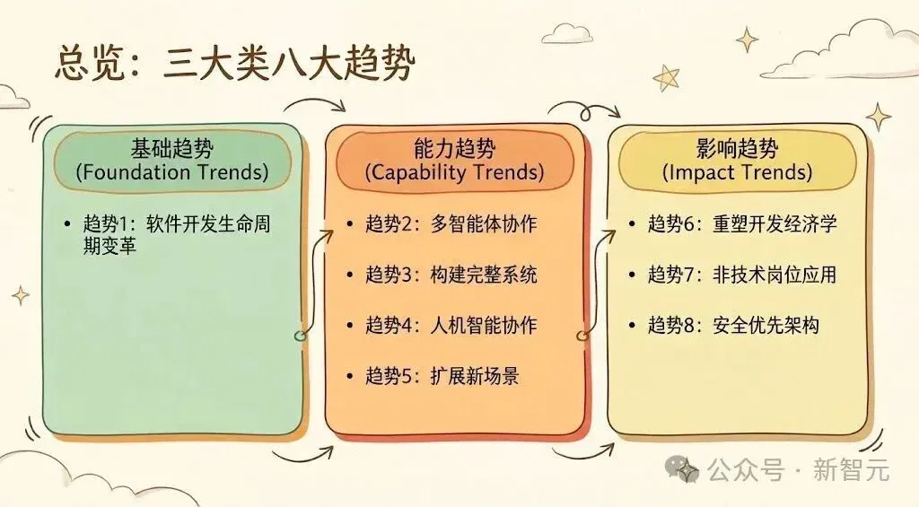 Anthropic最新2026趋势报告：人类最大一次编程革命势不可挡
