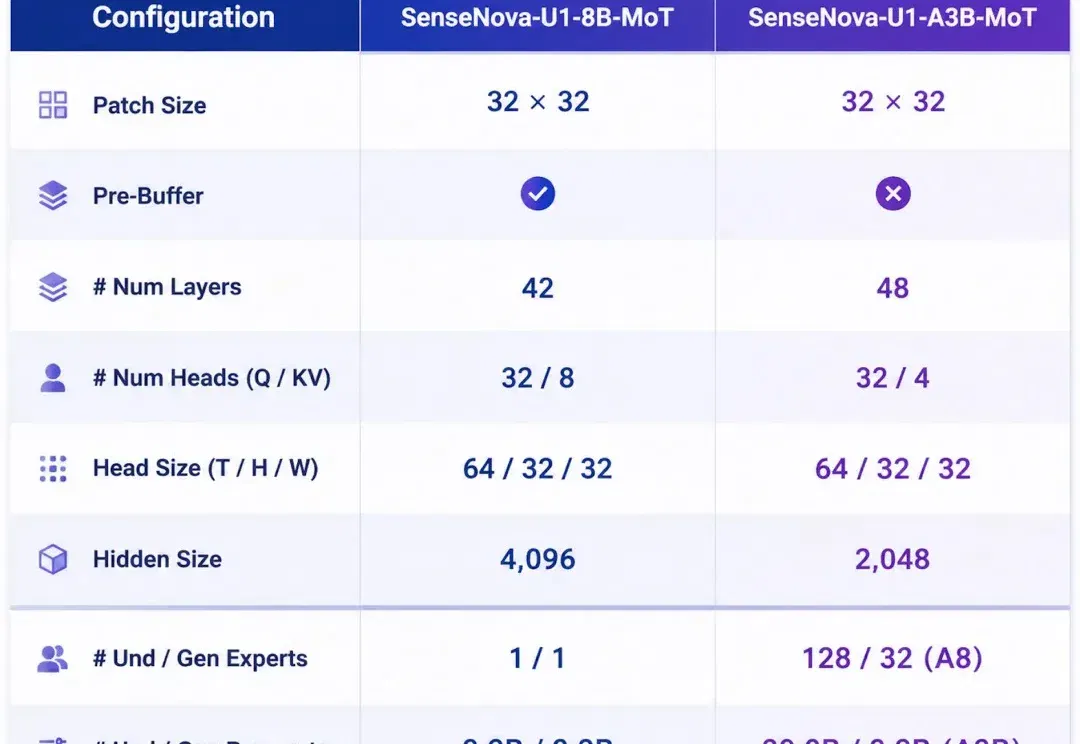 商汤SenseNova U1深度拆解，原生统一架构终结缝合时代