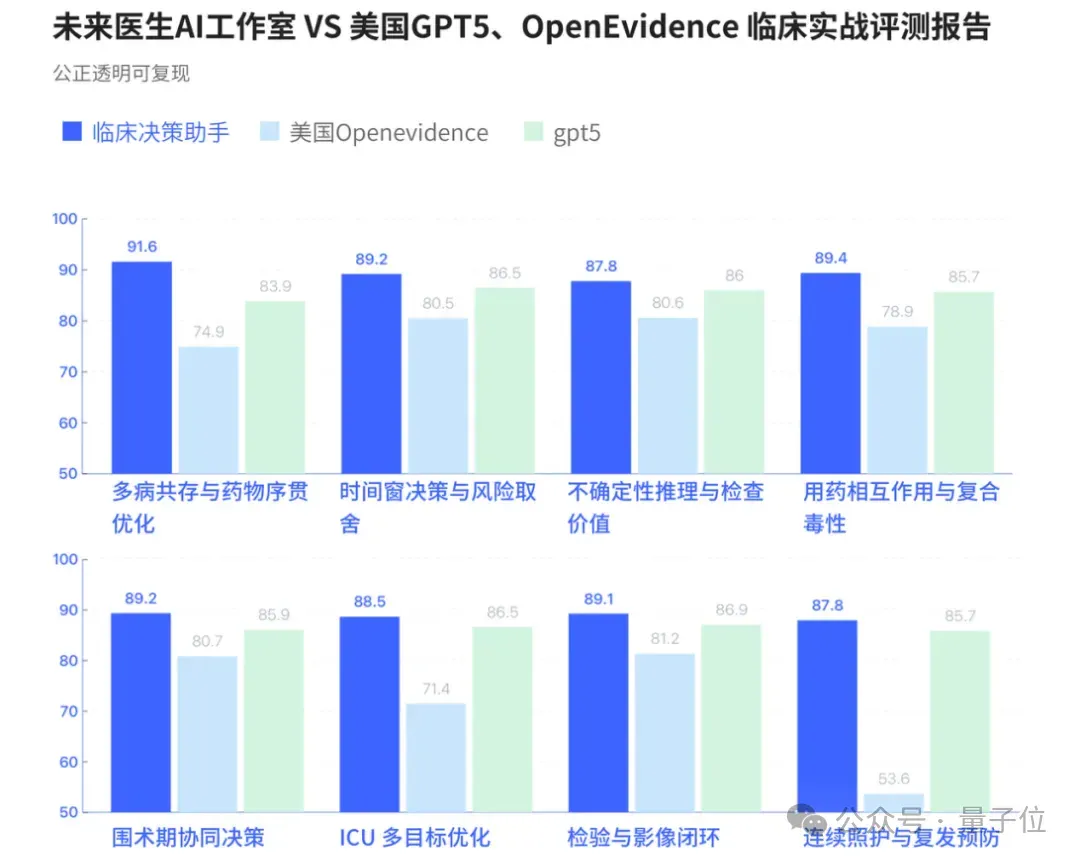 GPT-5败下阵，这款中国AI拿下全球第一，众多医生已在用它做诊断