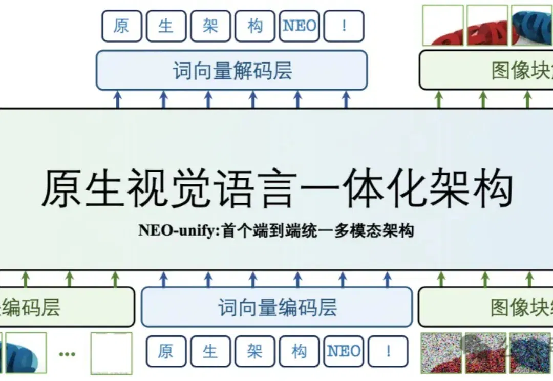 彻底告别VE与VAE！商汤硬核重构多模态：砍掉所有中间编码器