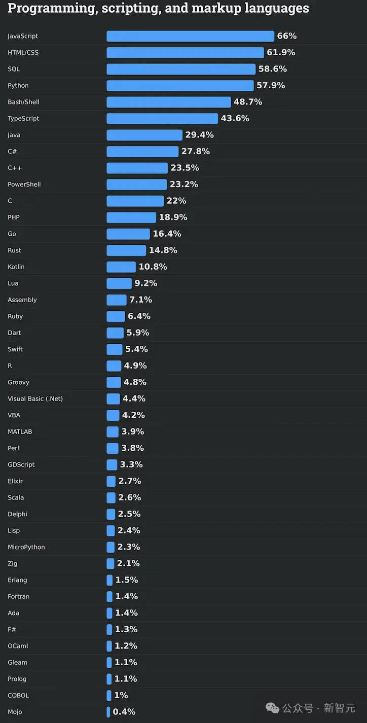 66%的程序员被AI坑惨！改bug比自己写还花时间