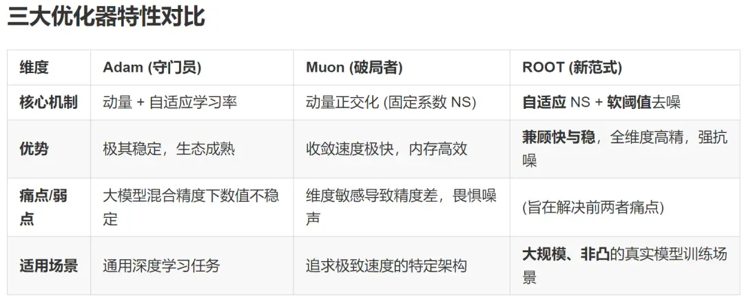 Adam的稳+Muon的快？华为诺亚开源ROOT破解大模型训练「既要又要」的两难困境