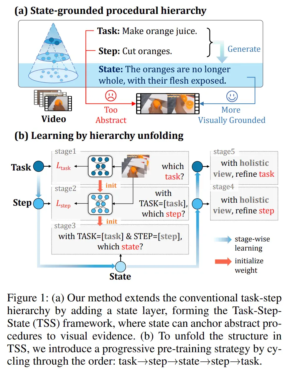 AAAI 2026 | 北航、东京大学填补AI「语义鸿沟」，过程感知视频理解如何找到「状态」锚点？