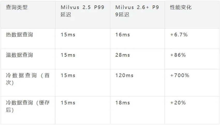 向量数据库新范式：分层存储，让数据从全量加载到按需加载 | Milvus Week