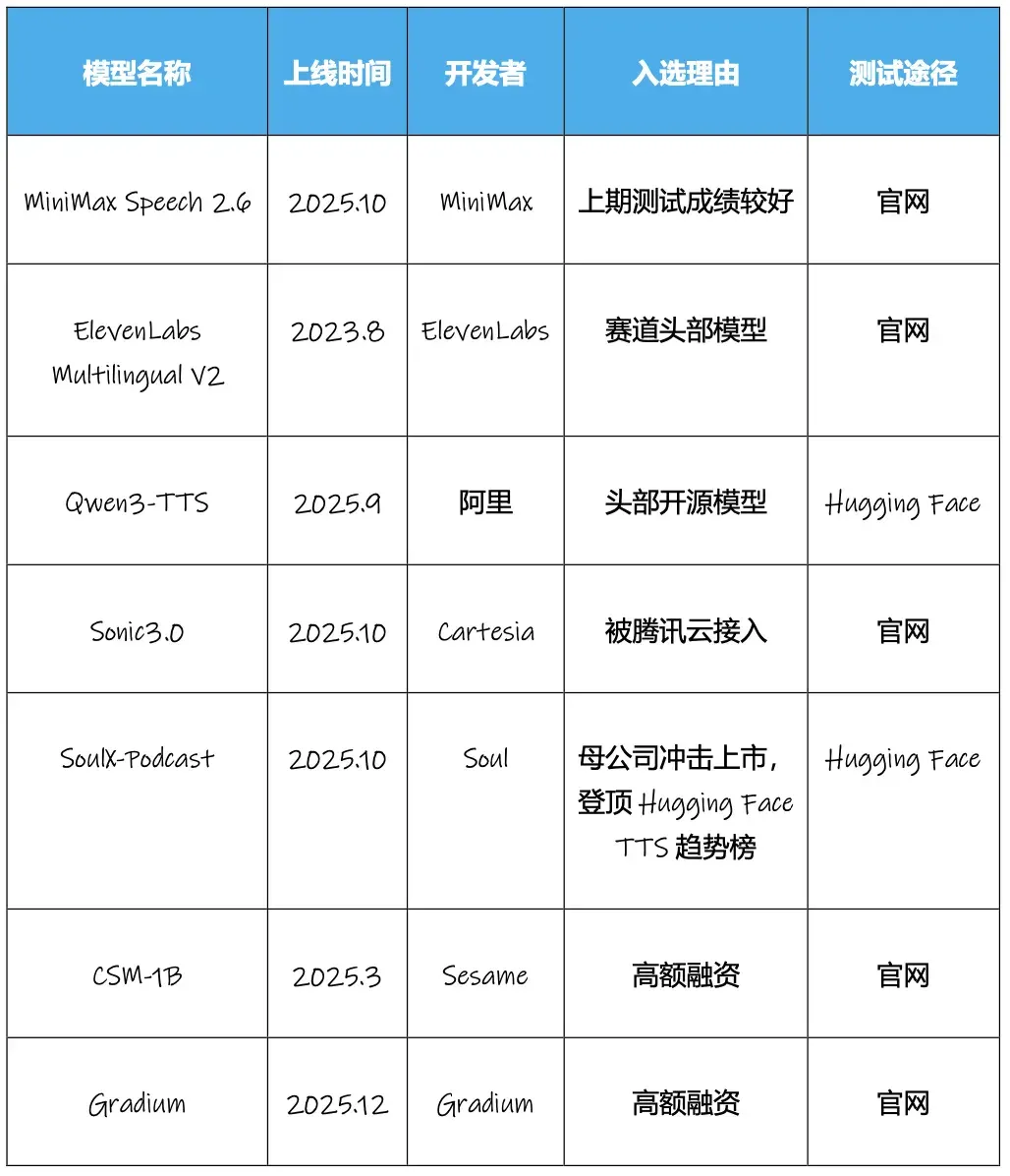 获腾讯青睐、拿下上亿美元融资，语音模型们又进化？