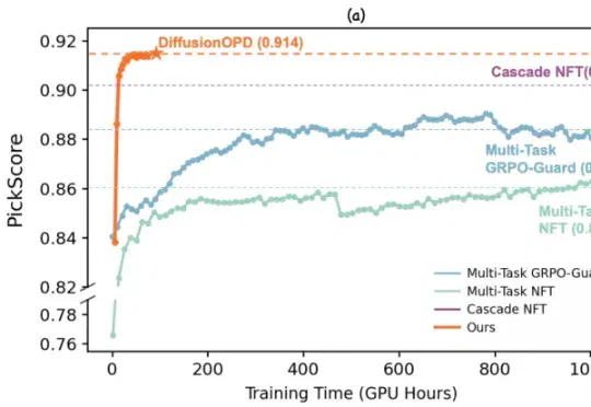 DiffusionOPD：复旦联合通义万相提出扩散模型「在线策略蒸馏」新范式，让学⽣模型同时学会构图、⽂字与美学