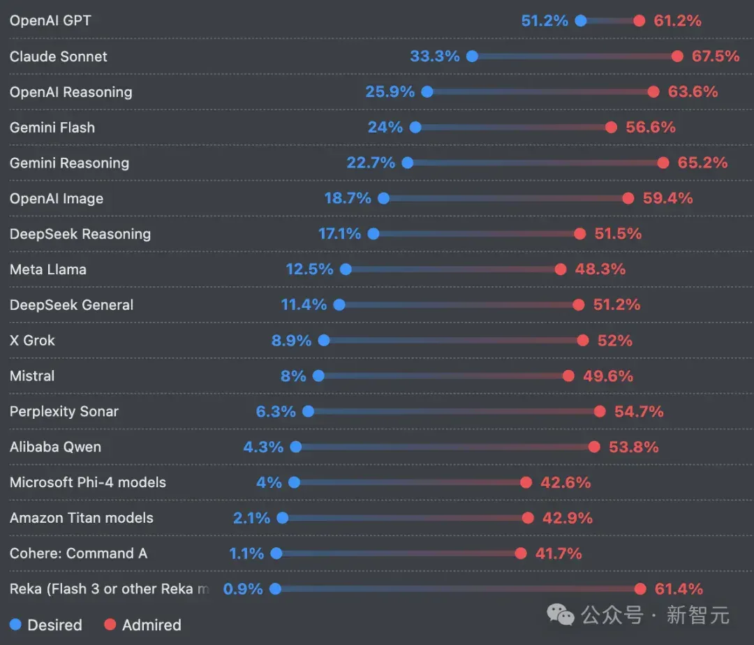 66%的程序员被AI坑惨！改bug比自己写还花时间