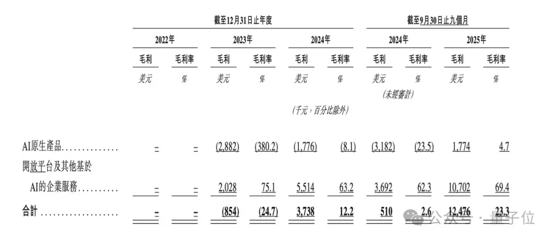 火线解析MiniMax招股书！全球领先大模型成本只有OpenAI 1%，果然拳怕少壮