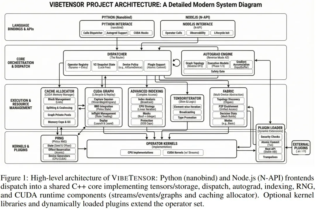 陈天奇、贾扬清点赞：Vibe Coding版PyTorch，连论文都是AI写的
