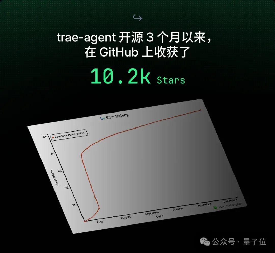 今年TRAE写的代码:100000000000行!超50%程序员每天在按Tab键