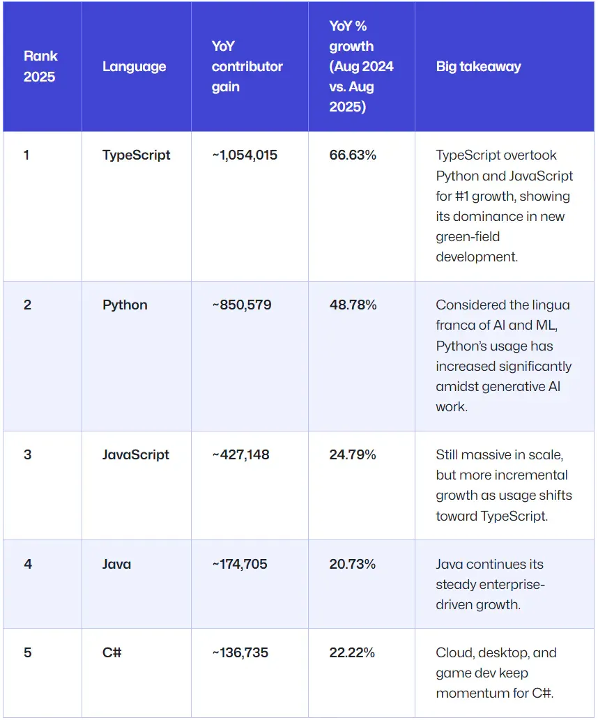 TypeScript超越Python成GitHub上使用最广语言，AI是主要驱动力