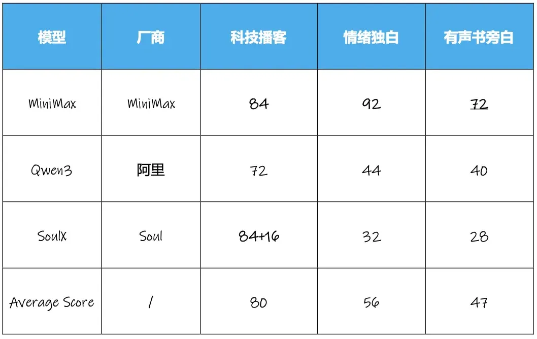 获腾讯青睐、拿下上亿美元融资，语音模型们又进化？