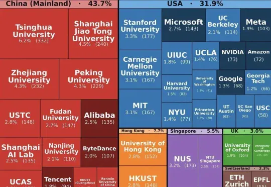 反超美国！中国43.7%霸榜ICLR 2026，清北交浙全球最多
