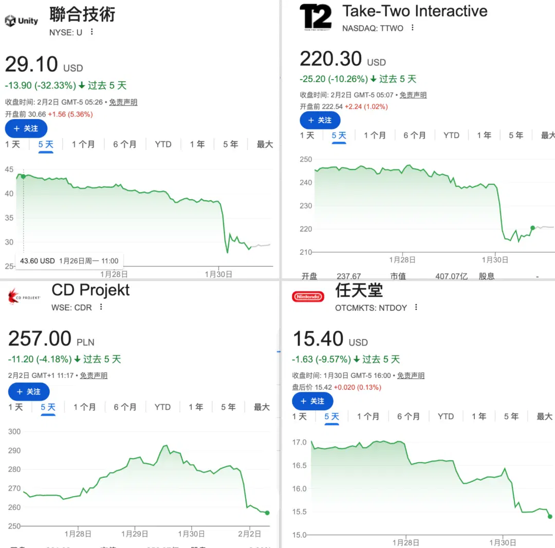 AI一分钟生成「塞尔达」，游戏巨头市值「雪崩」，任天堂却笑了