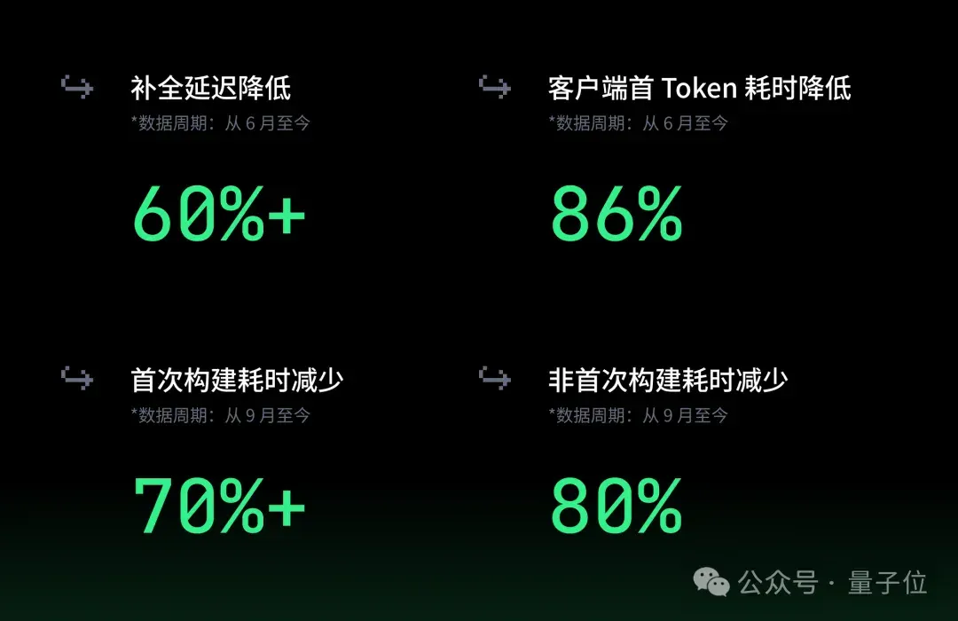 今年TRAE写的代码:100000000000行!超50%程序员每天在按Tab键