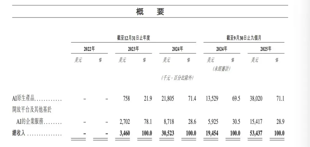 明天上市，MiniMax上市额度已经被抢疯了