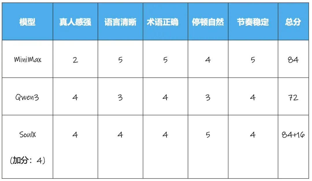 获腾讯青睐、拿下上亿美元融资，语音模型们又进化？