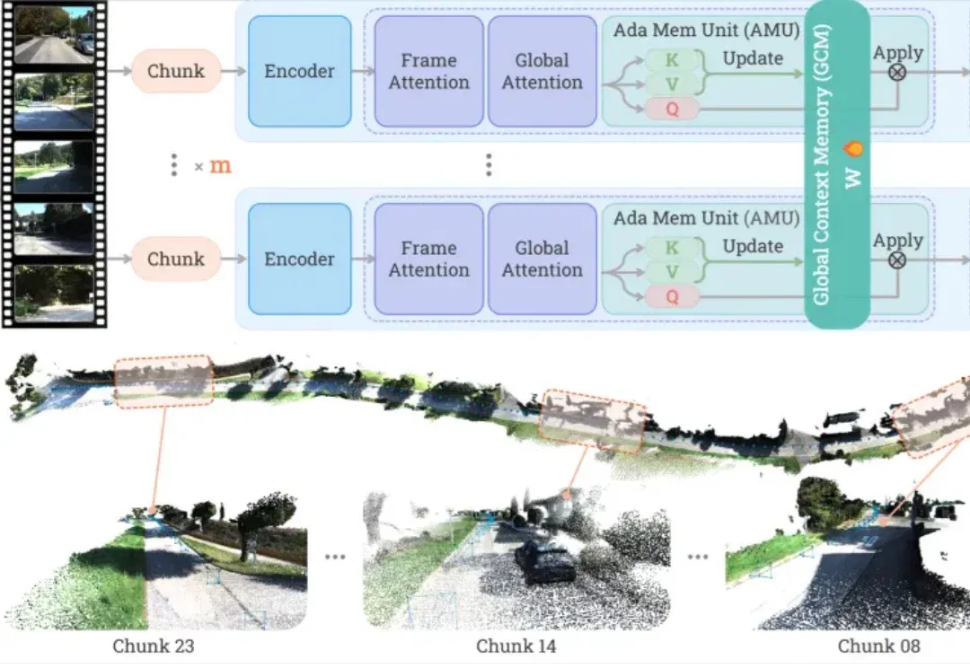 公里级场景也能稳住了，国产团队把长视频3D重建又往前推了一步