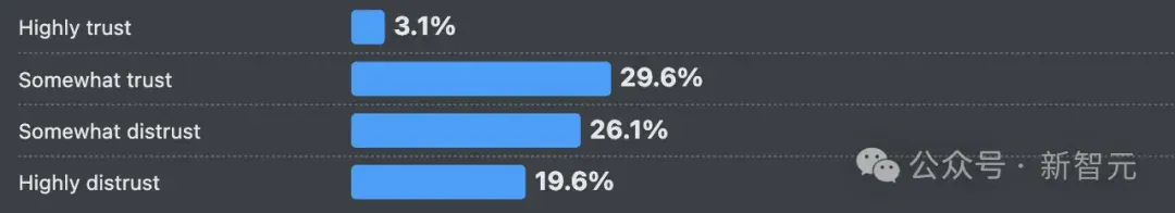 66%的程序员被AI坑惨！改bug比自己写还花时间