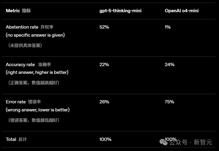 OpenAI重组GPT-5「灵魂」团队！亚裔女负责人遭调离，罕见自曝AI幻觉祸首