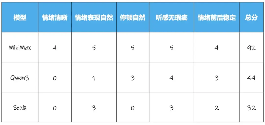 获腾讯青睐、拿下上亿美元融资，语音模型们又进化？
