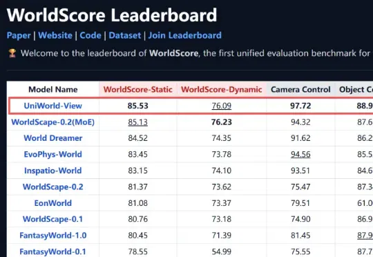 世界模型再迎新突破，兔展智能UniWorld-View登顶WorldScore榜单
