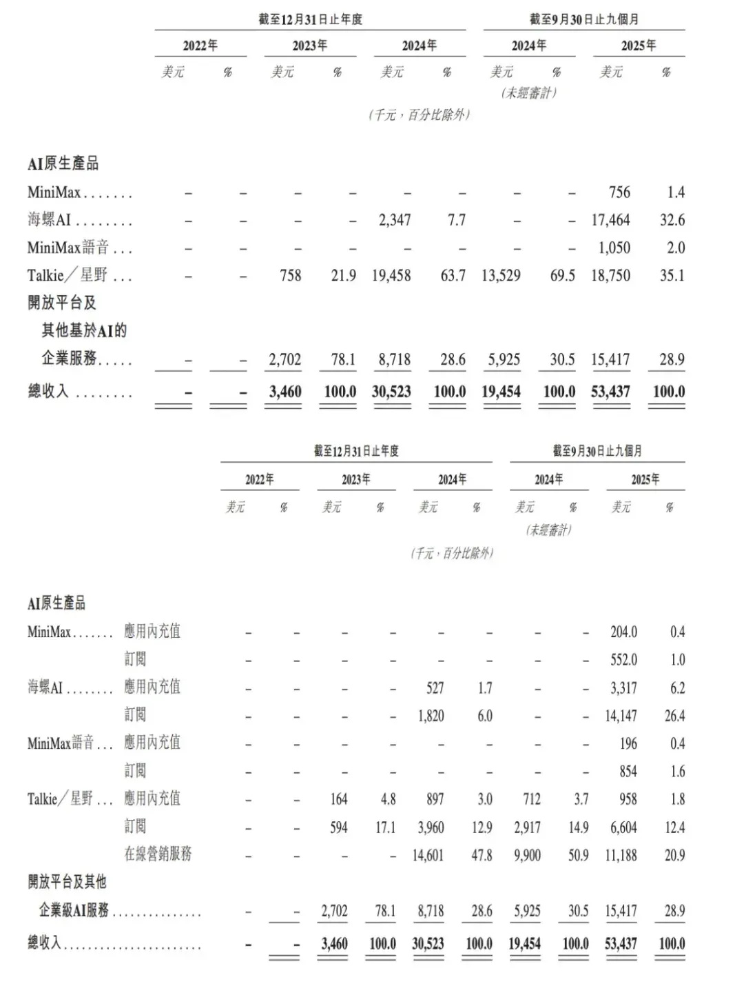 明天上市，MiniMax上市额度已经被抢疯了