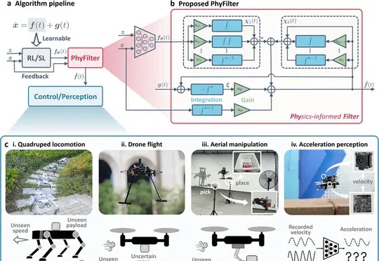 《npj Robotics》:还在疯狂堆数据?北航、NTU联合提出PhyFilter,让机器人在有限数据下学会举一反三