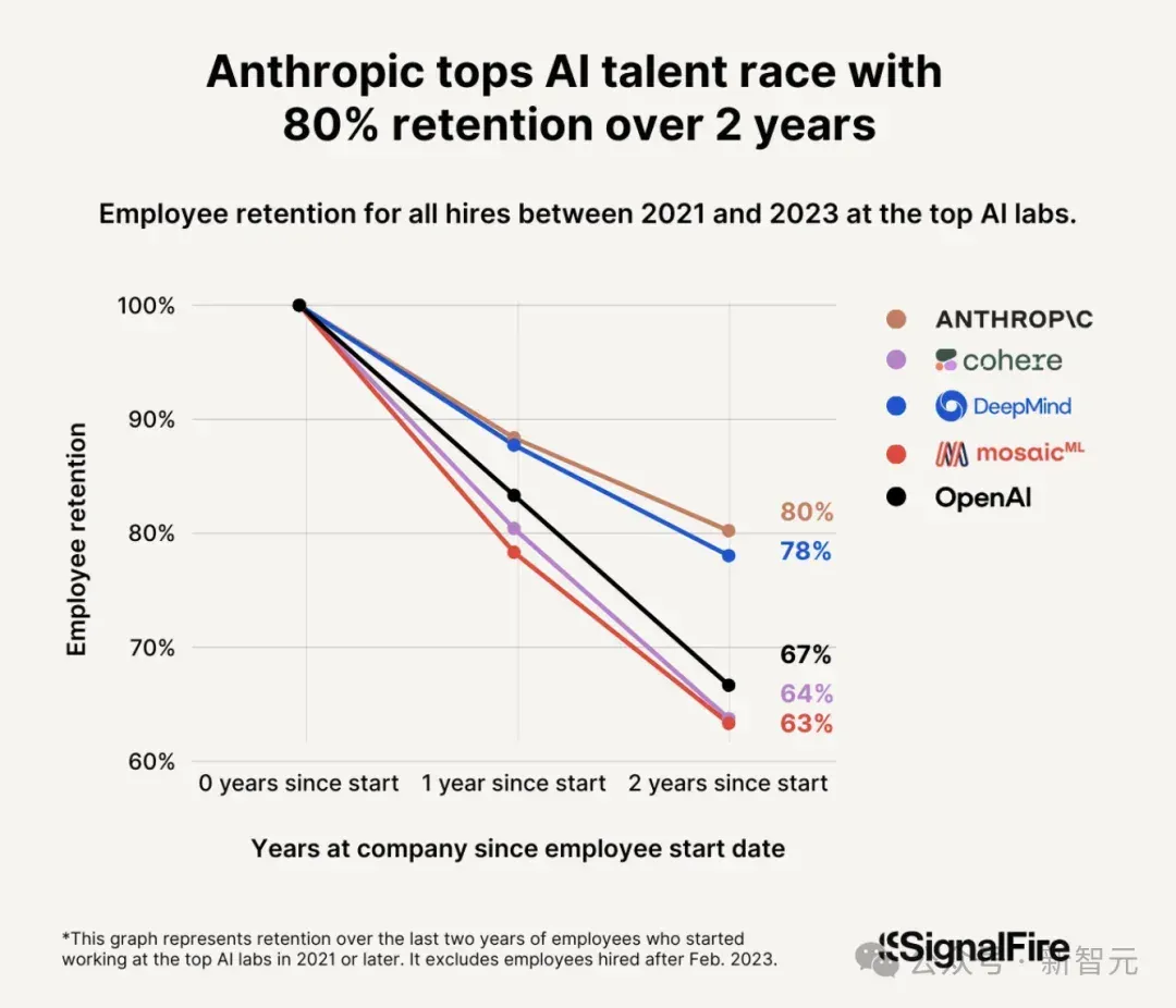 所有顶尖AI实验室都失去了联创，除了Anthropic！