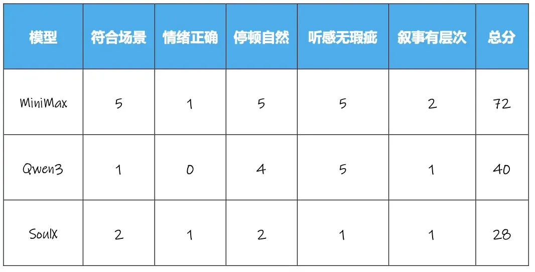 获腾讯青睐、拿下上亿美元融资，语音模型们又进化？