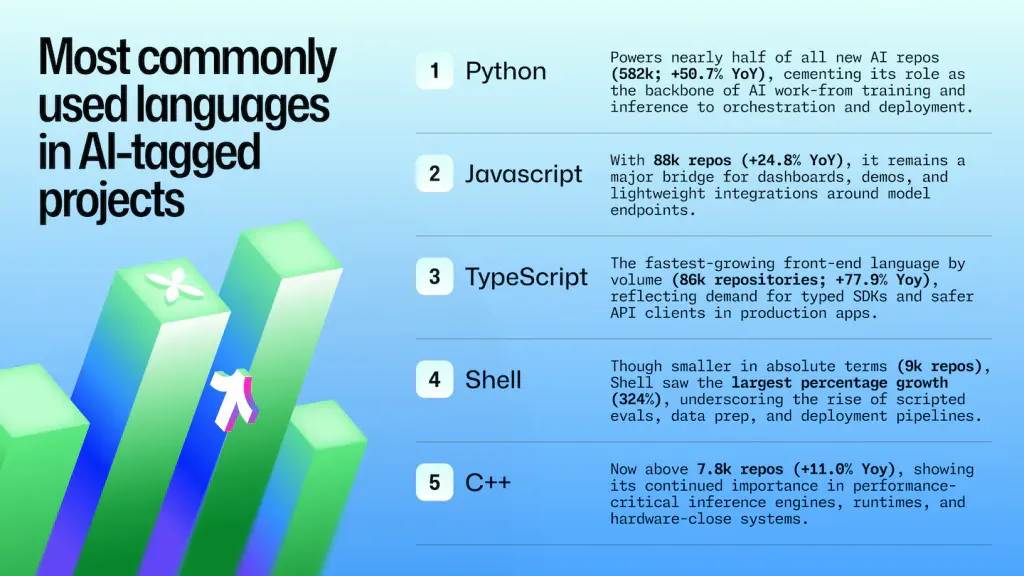 TypeScript超越Python成GitHub上使用最广语言，AI是主要驱动力